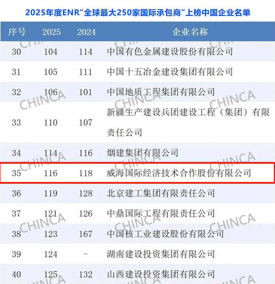 威海國際公司榮膺ENR全球最大250家國際承包商第116名